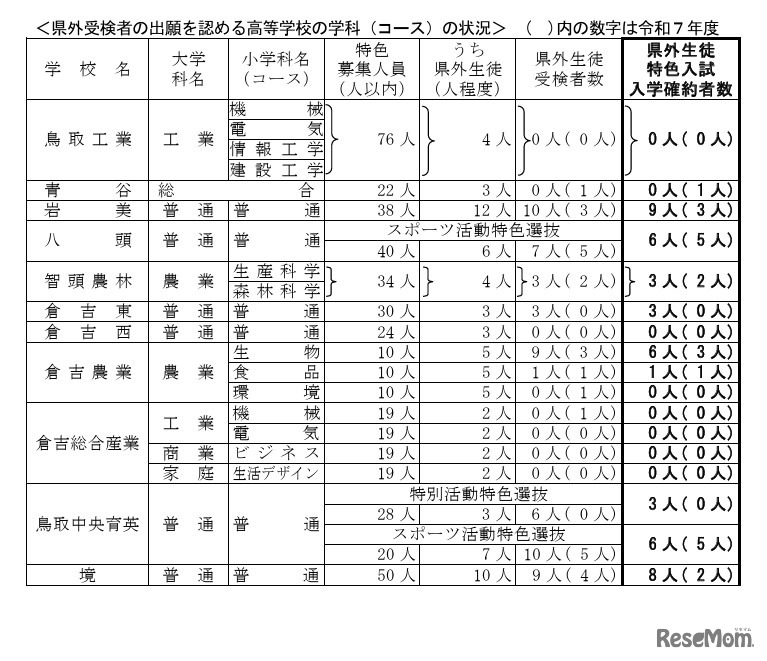 県外受検者の出願を認める高等学校の学科（コース）の状況