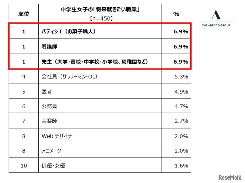中学生の「将来就きたい職業」ランキング トップ10（男女別）女子