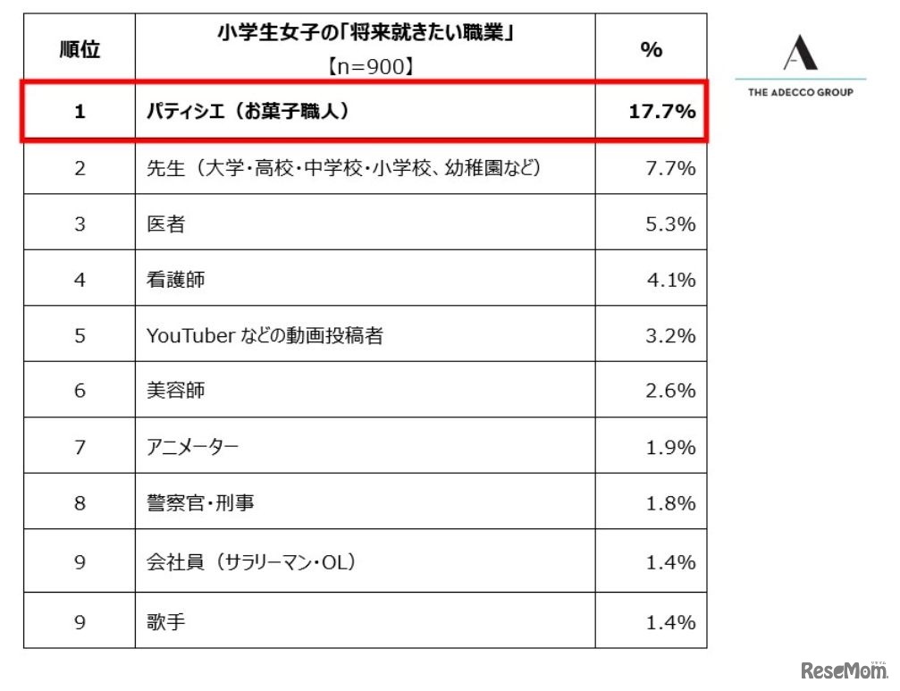 小学生の「将来就きたい職業」ランキング トップ10（男女別）女子