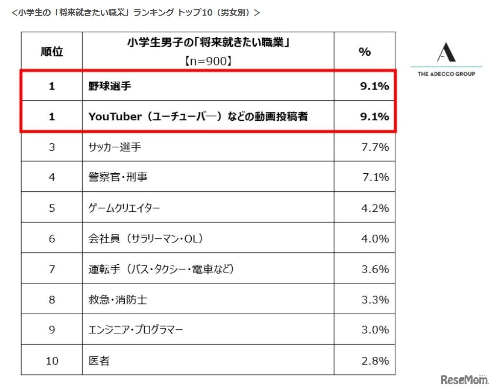 小学生の「将来就きたい職業」ランキング トップ10（男女別）男子