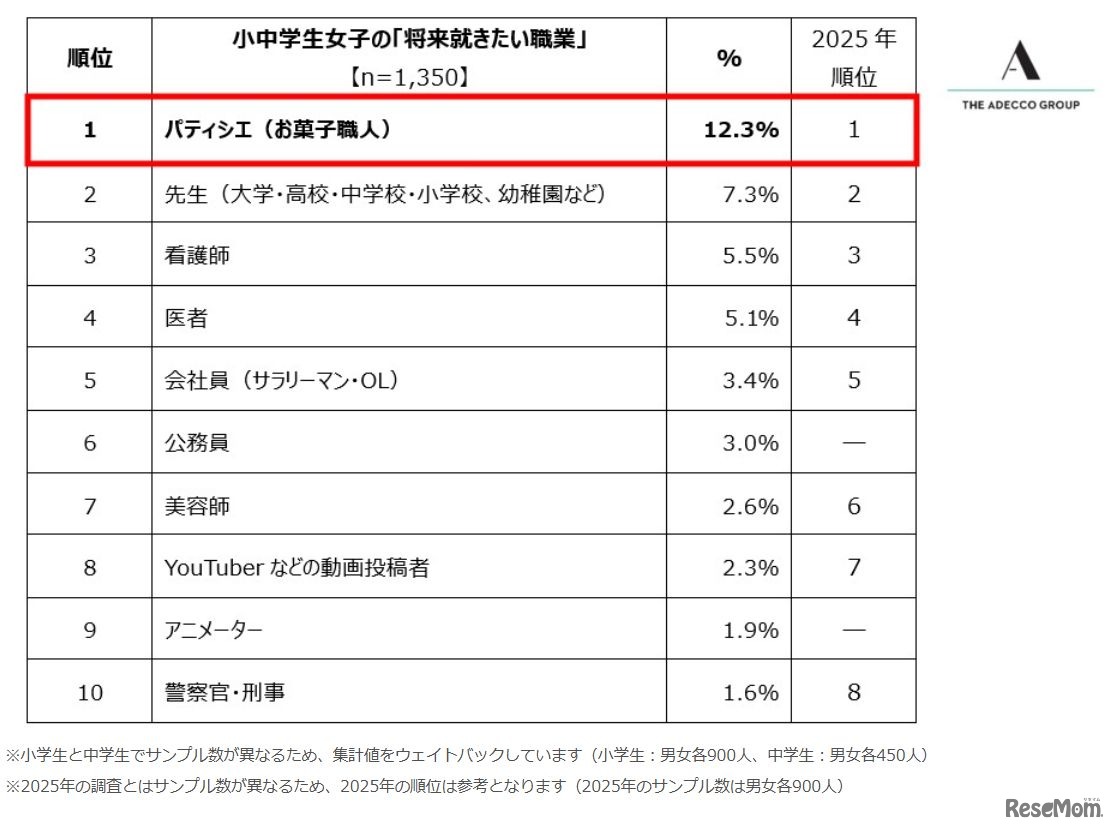 ＜小中学生の「将来就きたい職業」ランキング トップ10（男女別）女子