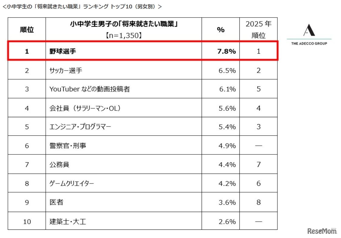 ＜小中学生の「将来就きたい職業」ランキング トップ10（男女別）男子
