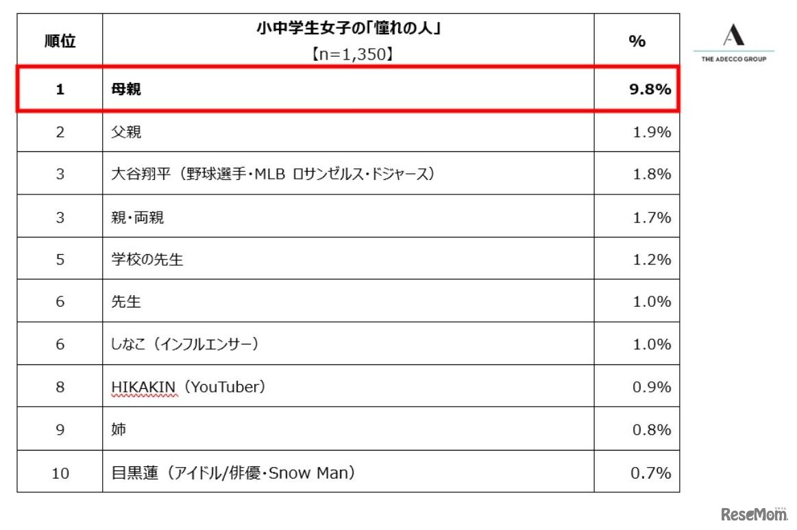 小中学生の「憧れの人」ランキング トップ10（男女別）女子