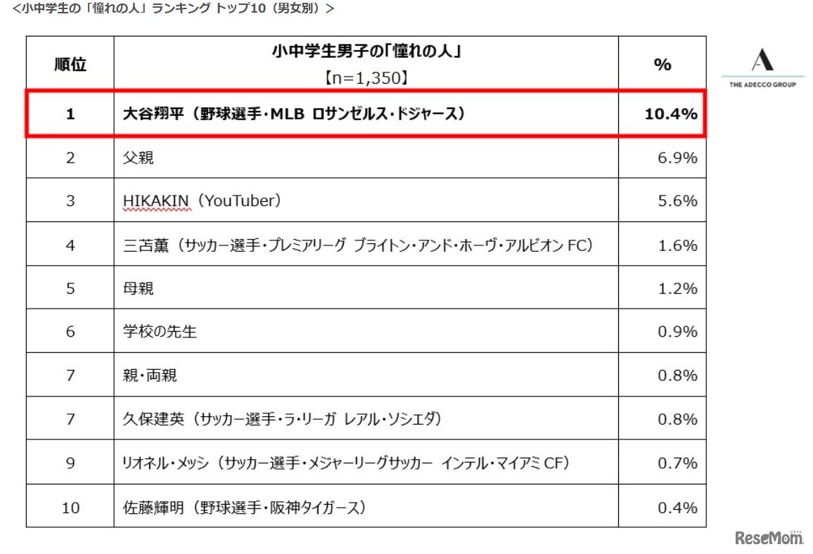 小中学生の「憧れの人」ランキング トップ10（男女別）男子