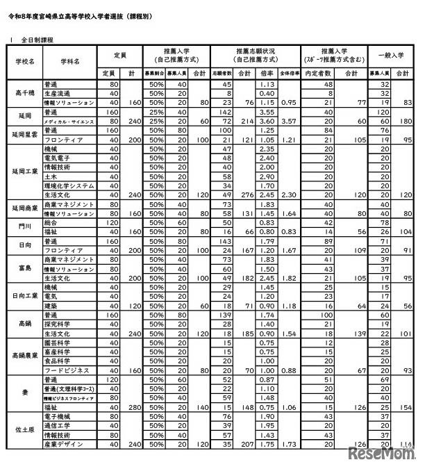 令和8年度宮崎県立高等学校入学者選抜（全日制課程）推薦・連携型入学者選抜合格内定状況
