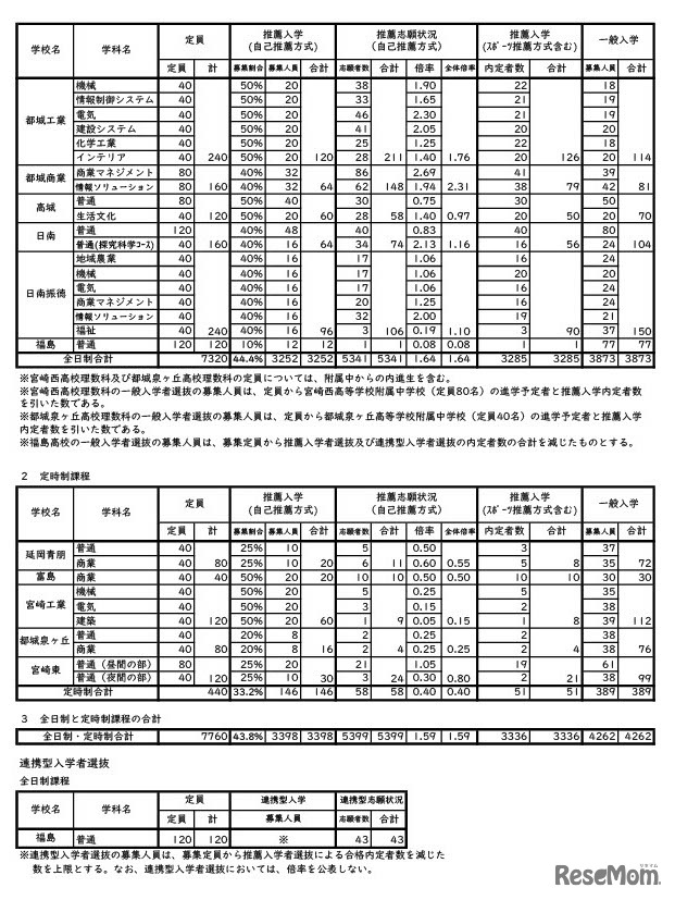 令和8年度宮崎県立高等学校入学者選抜（全日制課程・定時制課程）推薦・連携型入学者選抜合格内定状況