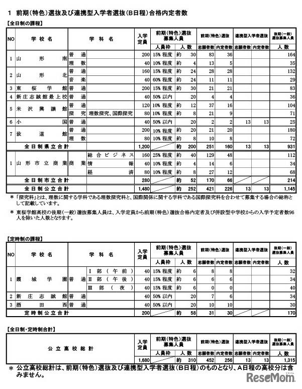 前期（特色）選抜および連携型入学者選抜（B日程）合格内定者数