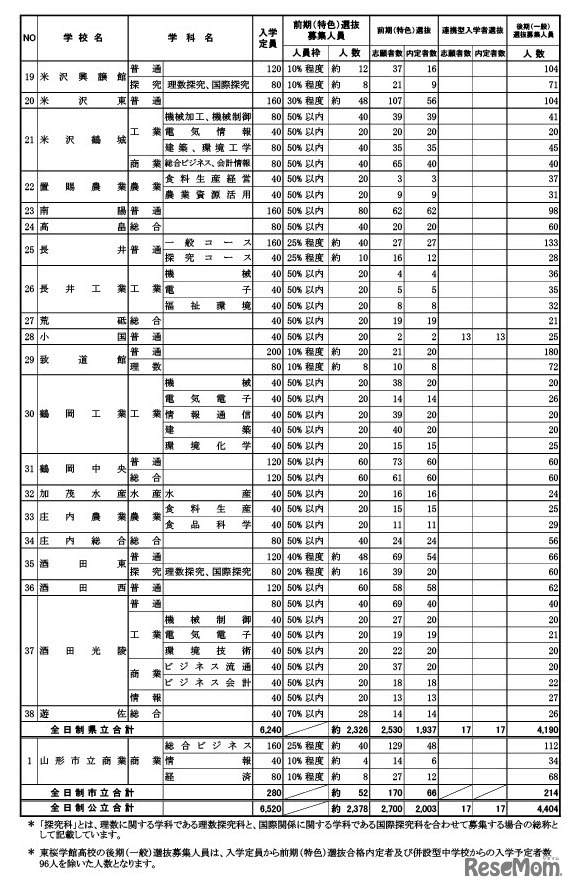 前期（特色）選抜および連携型入学者選抜（全体）合格内定者数
