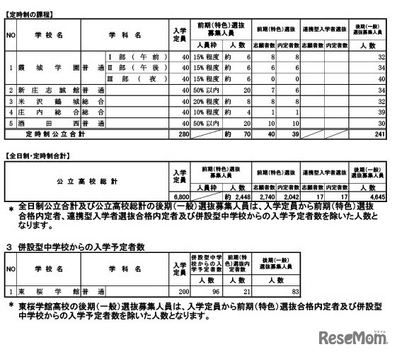 前期（特色）選抜および連携型入学者選抜（全体）合格内定者数