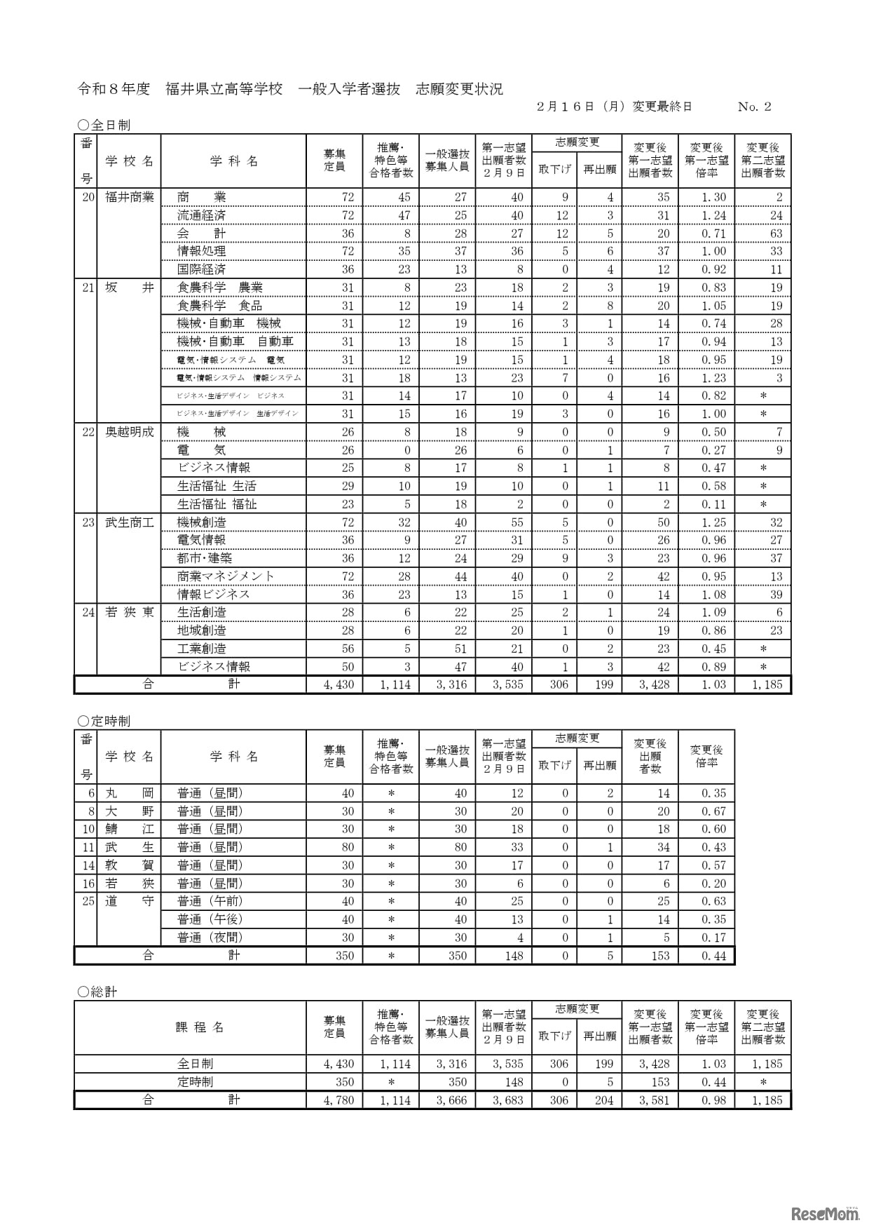全日制・定時制・総計