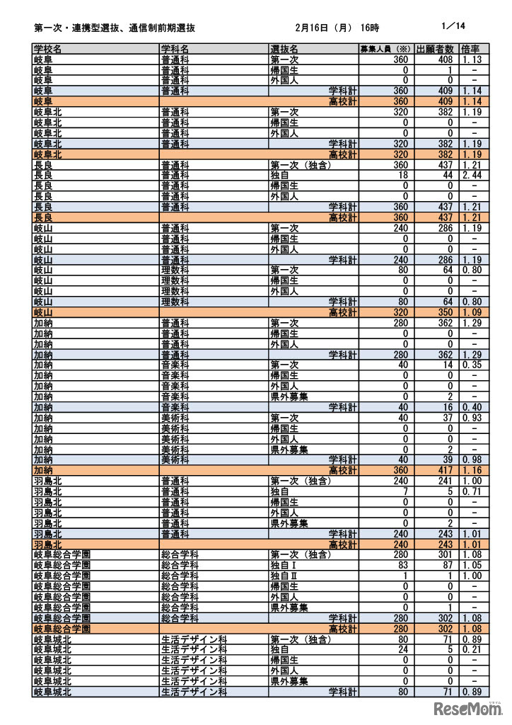 第一次選抜・連携型選抜・通信制前期選抜出願者数（2026年2月16日午後4時時点）