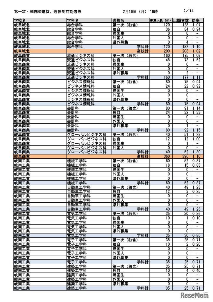 第一次選抜・連携型選抜・通信制前期選抜出願者数（2026年2月16日午後4時時点）
