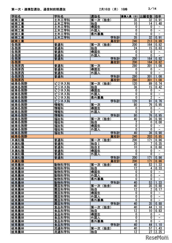第一次選抜・連携型選抜・通信制前期選抜出願者数（2026年2月16日午後4時時点）