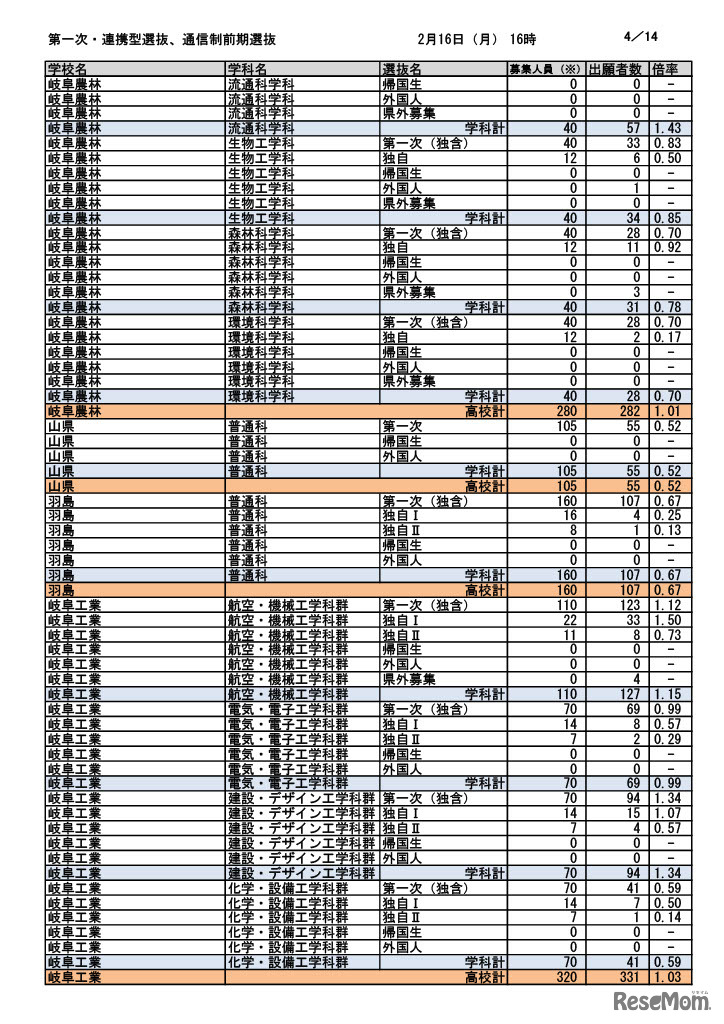 第一次選抜・連携型選抜・通信制前期選抜出願者数（2026年2月16日午後4時時点）