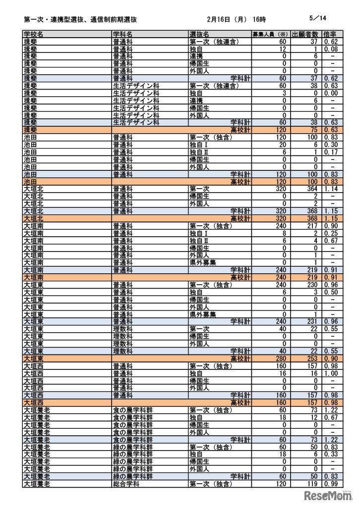 第一次選抜・連携型選抜・通信制前期選抜出願者数（2026年2月16日午後4時時点）