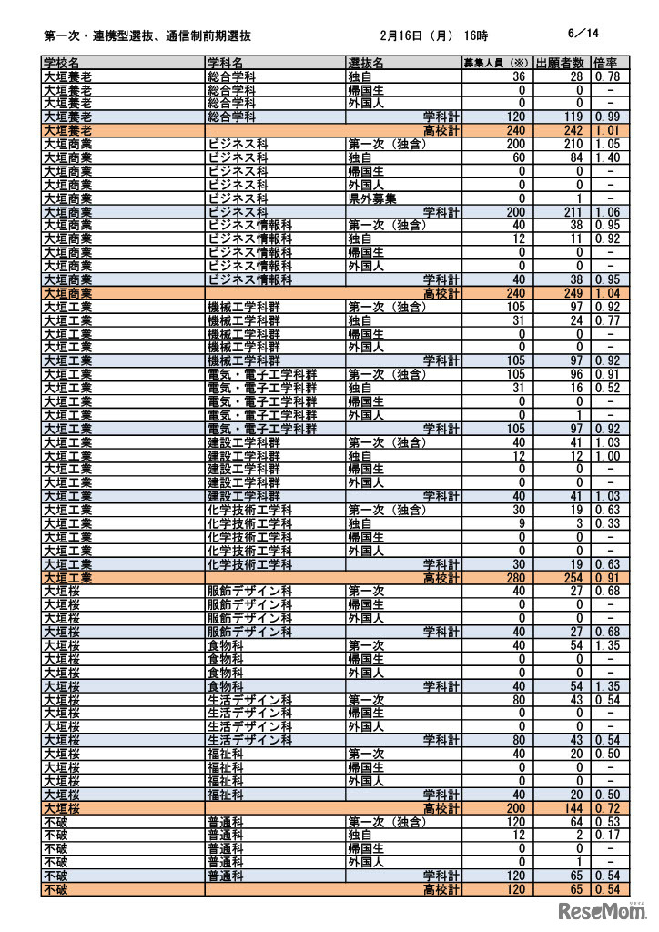 第一次選抜・連携型選抜・通信制前期選抜出願者数（2026年2月16日午後4時時点）