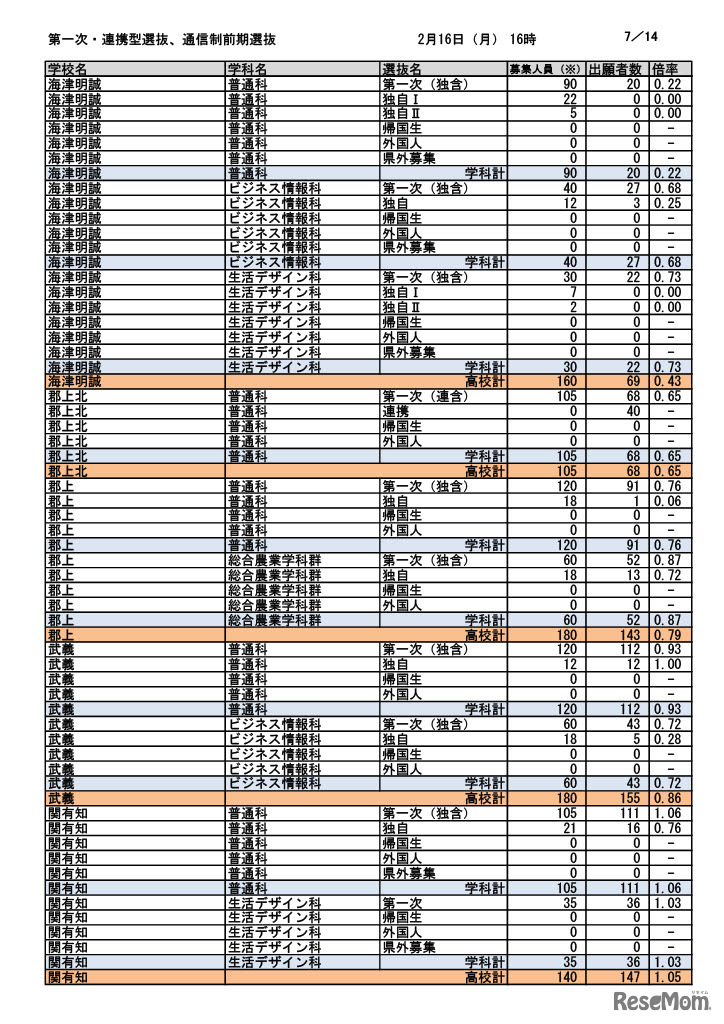 第一次選抜・連携型選抜・通信制前期選抜出願者数（2026年2月16日午後4時時点）