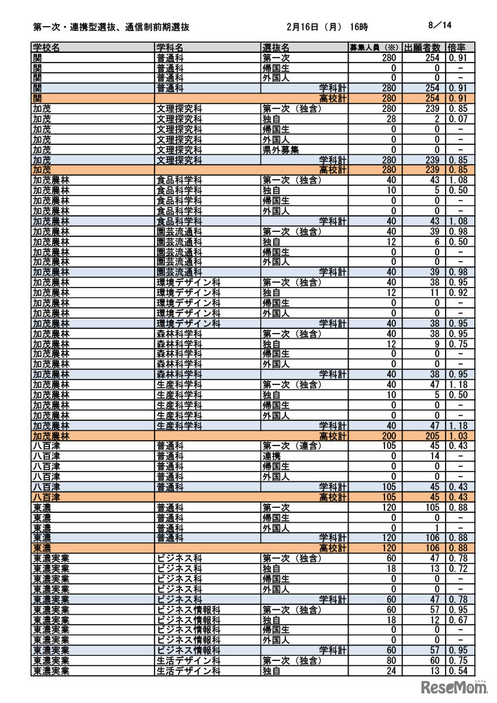 第一次選抜・連携型選抜・通信制前期選抜出願者数（2026年2月16日午後4時時点）