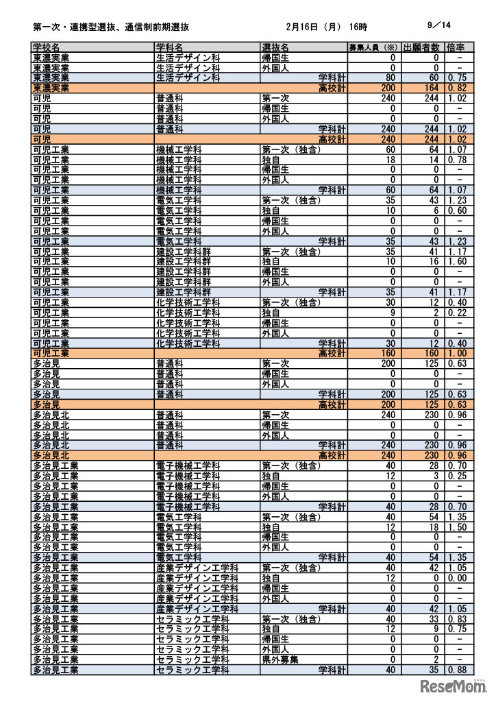 第一次選抜・連携型選抜・通信制前期選抜出願者数（2026年2月16日午後4時時点）