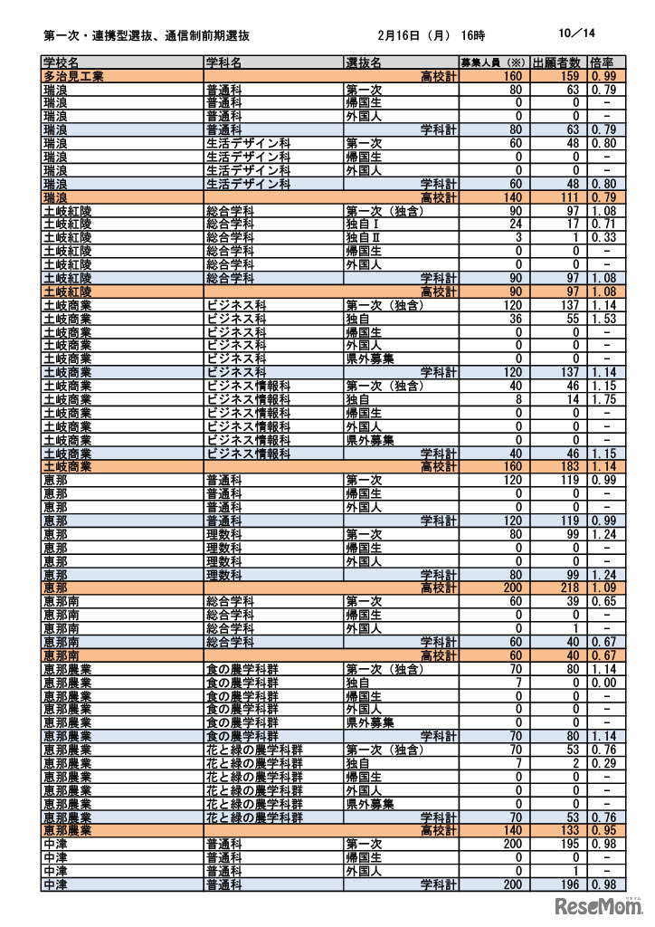 第一次選抜・連携型選抜・通信制前期選抜出願者数（2026年2月16日午後4時時点）