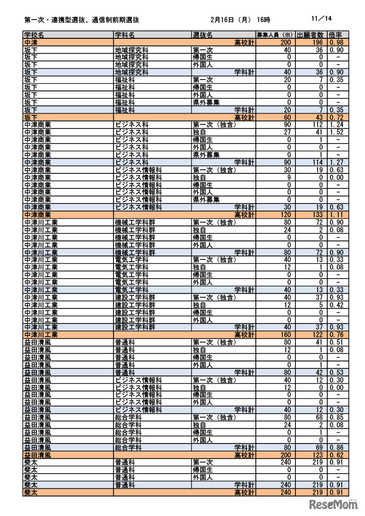 第一次選抜・連携型選抜・通信制前期選抜出願者数（2026年2月16日午後4時時点）