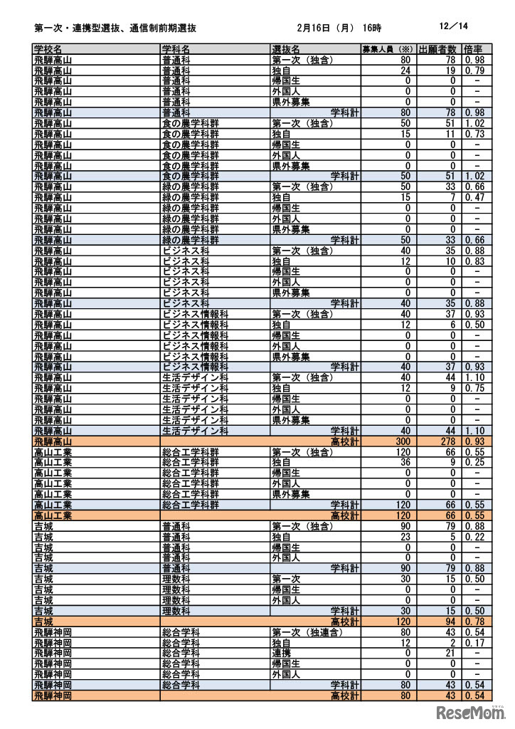 第一次選抜・連携型選抜・通信制前期選抜出願者数（2026年2月16日午後4時時点）