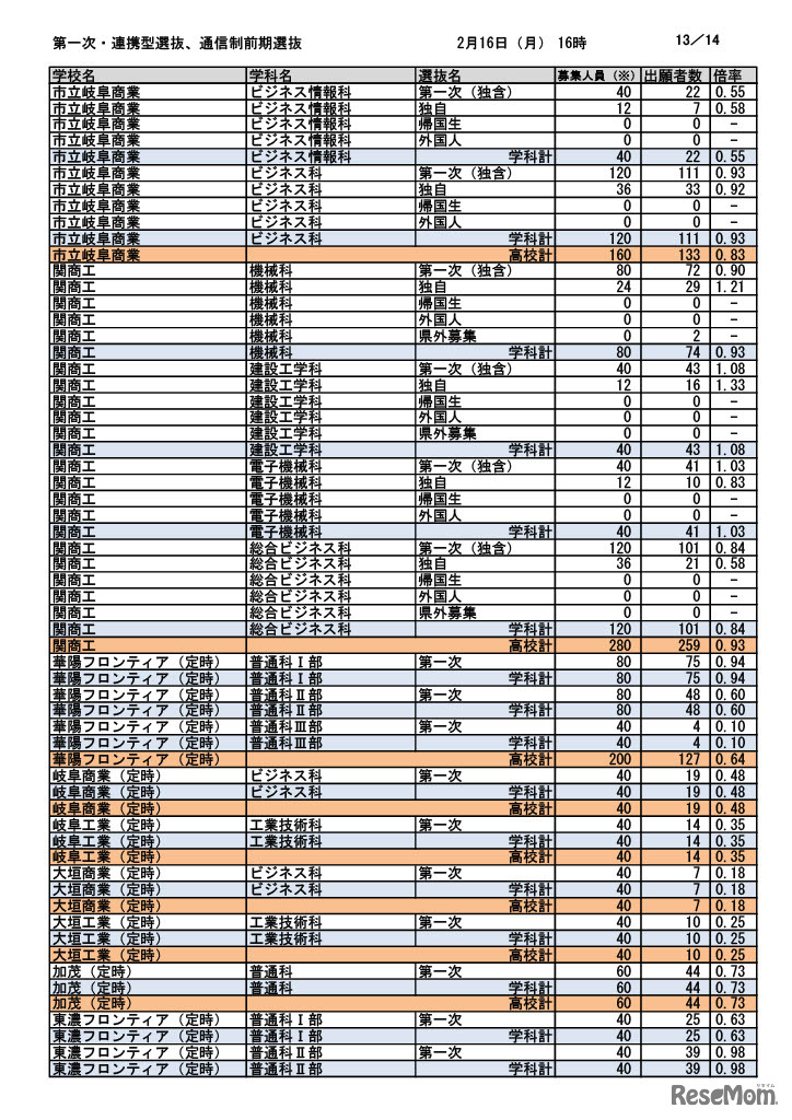 第一次選抜・連携型選抜・通信制前期選抜出願者数（2026年2月16日午後4時時点）