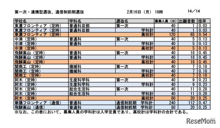 第一次選抜・連携型選抜・通信制前期選抜出願者数（2026年2月16日午後4時時点）
