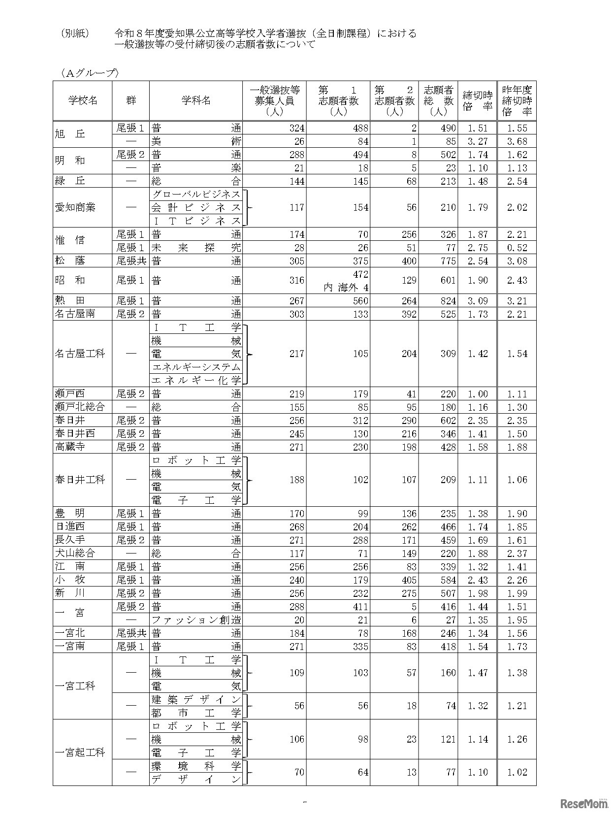 令和8年度愛知県公立高等学校入学者選抜（全日制課程）における一般選抜等の受付締切後の志願者数について（Aグループ）