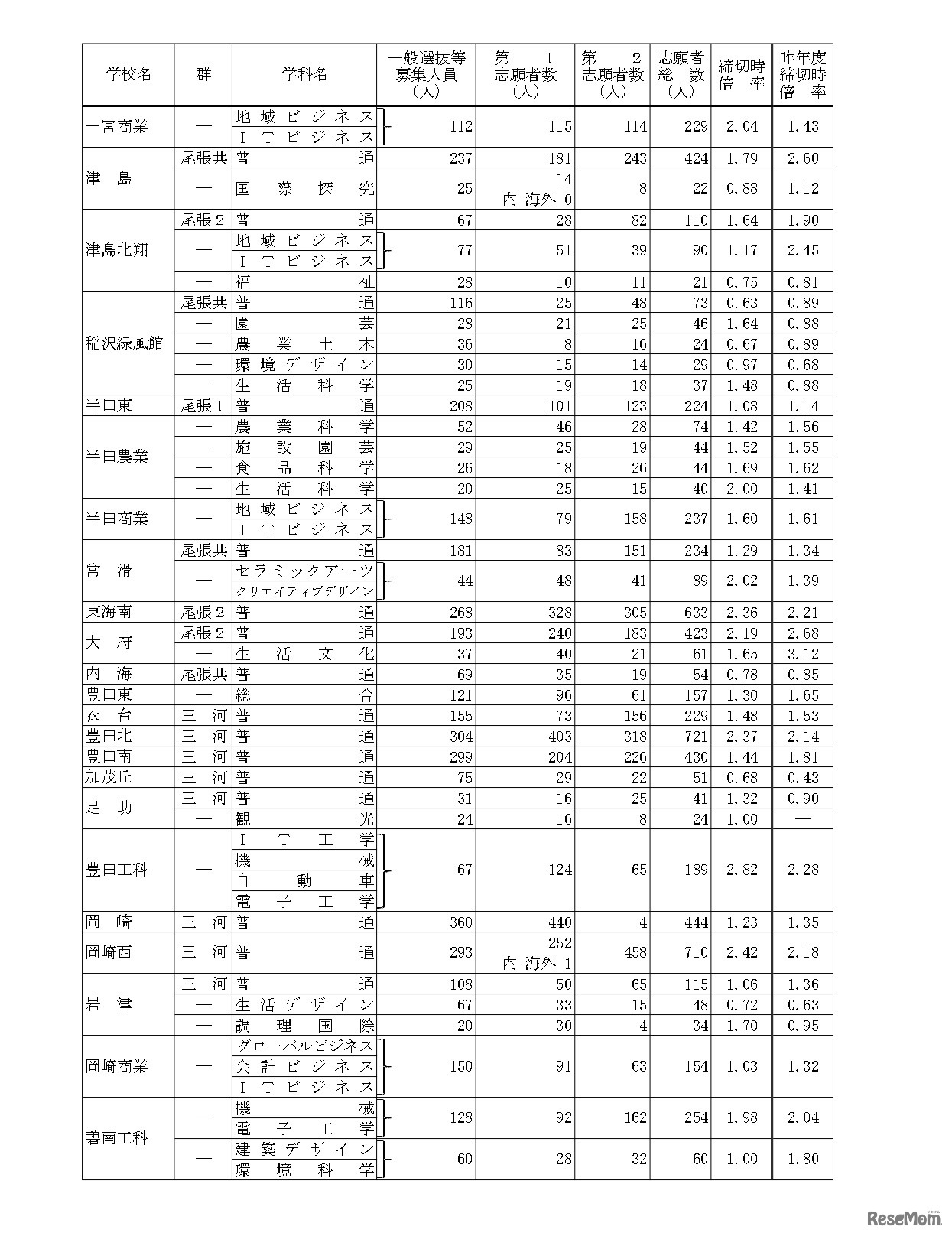令和8年度愛知県公立高等学校入学者選抜（全日制課程）における一般選抜等の受付締切後の志願者数について（Aグループ）