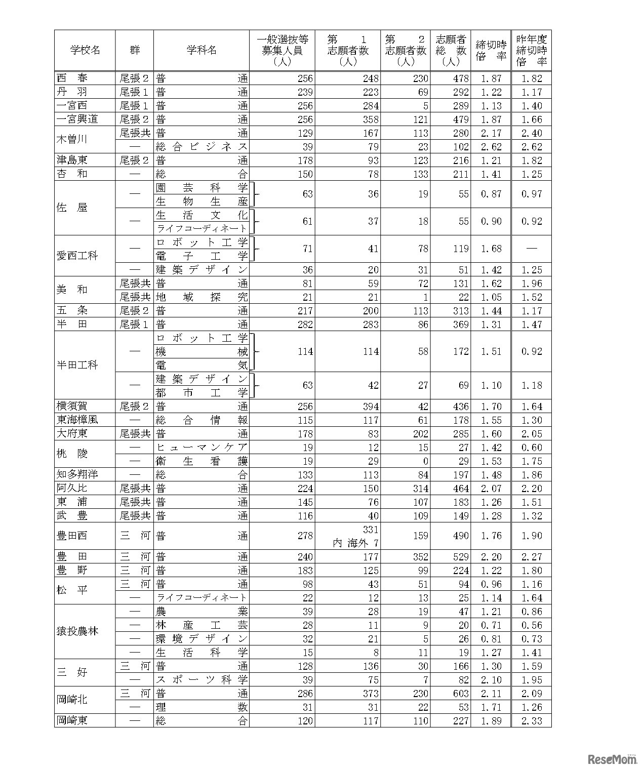 令和8年度愛知県公立高等学校入学者選抜（全日制課程）における一般選抜等の受付締切後の志願者数について（Bグループ）