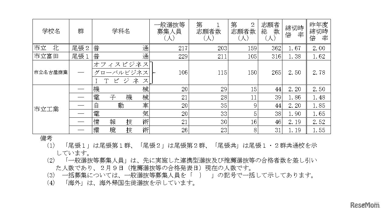 令和8年度愛知県公立高等学校入学者選抜（全日制課程）における一般選抜等の受付締切後の志願者数について（Bグループ）