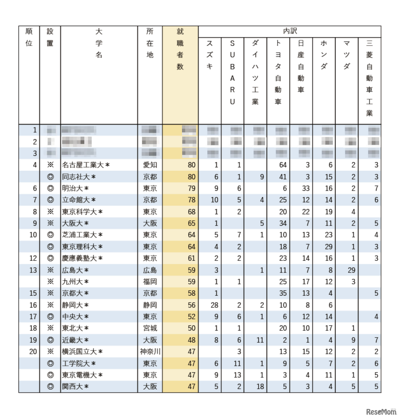 有名企業への就職者数ランキング2025「自動車8社」