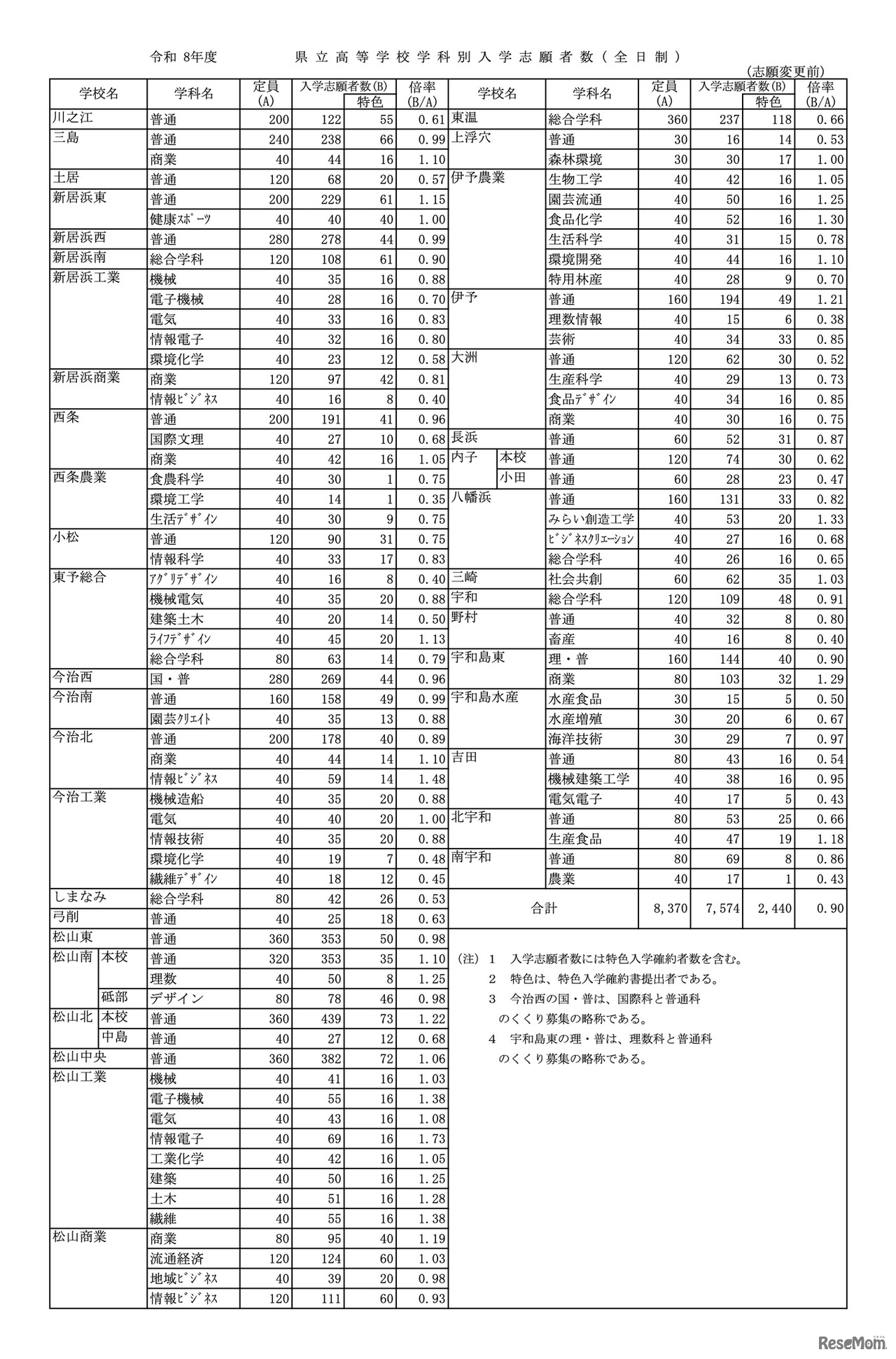 令和8年度 愛媛県立高等学校学科別入学志願者数（全日制）
