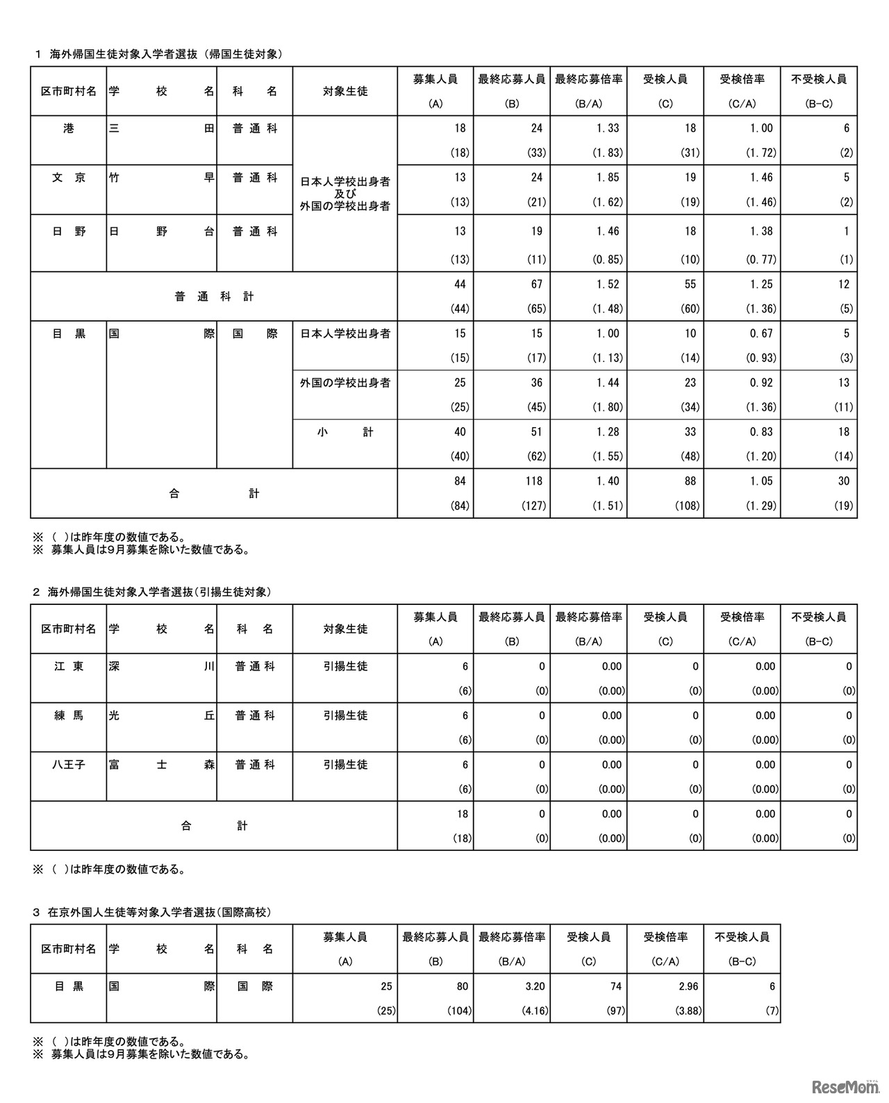 海外帰国生徒対象および在京外国人生徒等対象（国際高校）