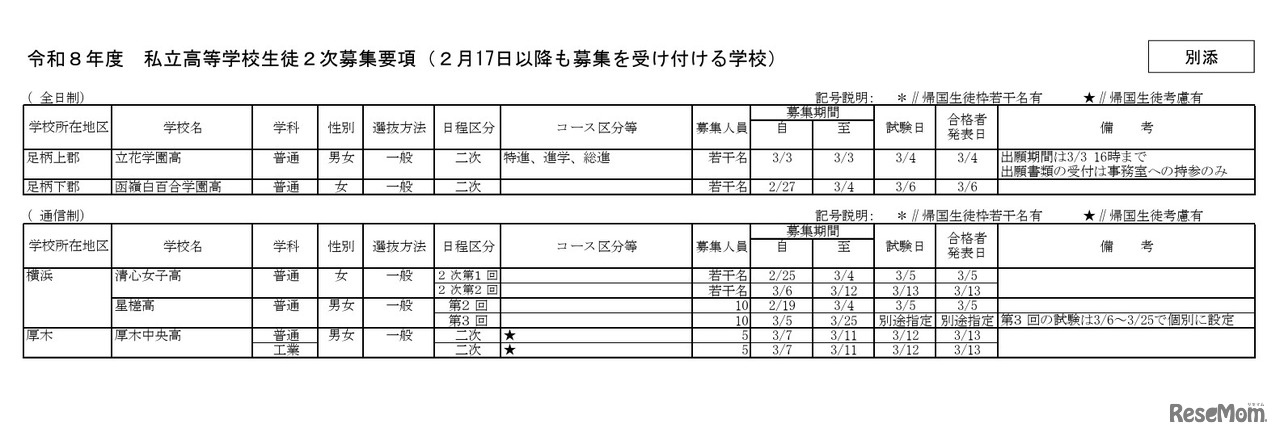 令和8年度私立高等学校生徒2次募集要項（2月17日以降も募集を受け付ける学校）