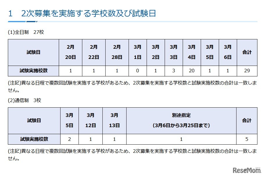 2次募集を実施する学校数および試験日