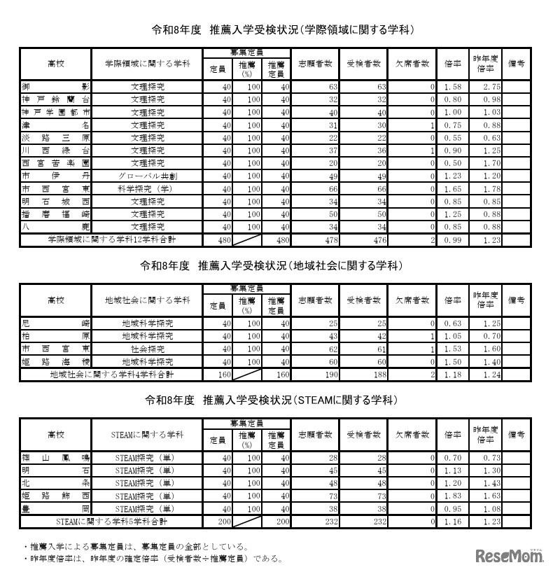 令和8年度推薦入学受検状況（学際領域に関する学科、地域社会に関する学科、STEAMに関する学科）