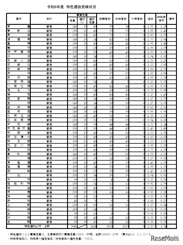 令和8年度特色選抜受検状況
