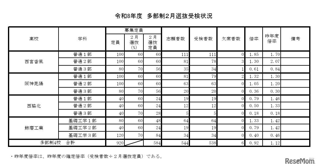 令和8年度多部制2月選抜受検状況