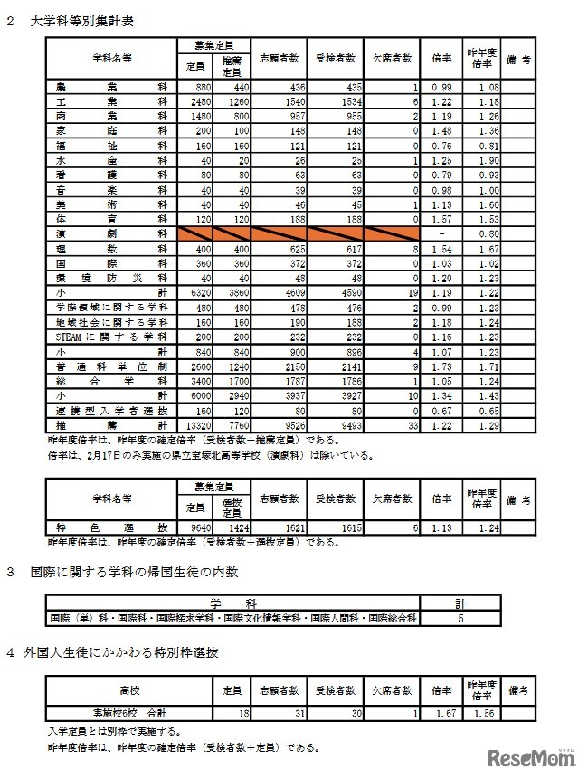 大学科等別集計表／国際に関する学科の帰国生徒の内数／外国人生徒にかかわる特別枠選抜