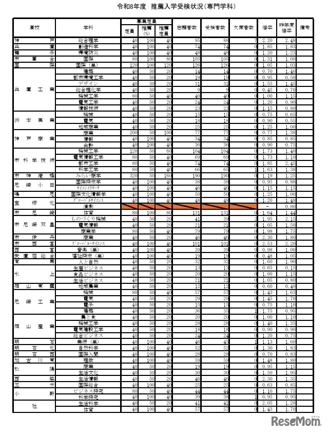 令和8年度推薦入学受検状況（専門学科）