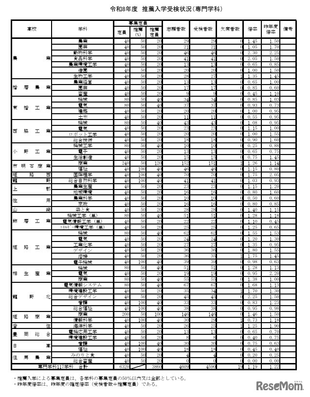 令和8年度推薦入学受検状況（専門学科）
