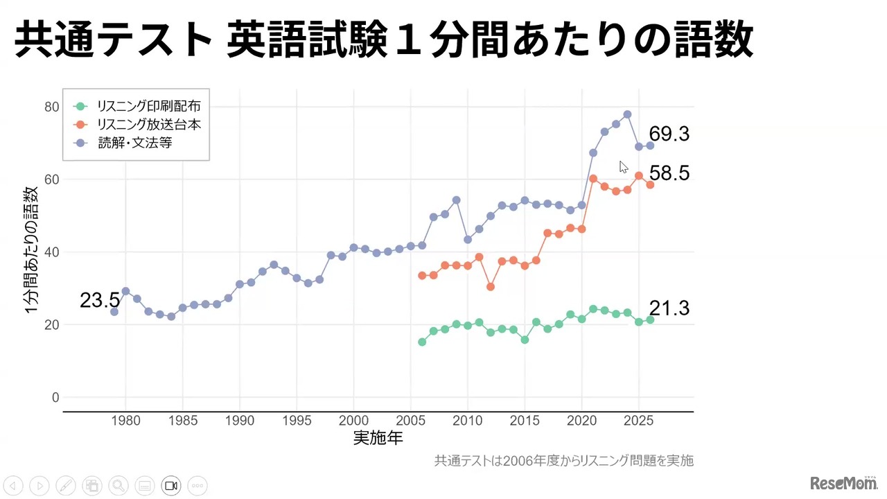 共通テスト　英語試験の総語数
