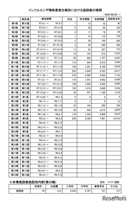 インフルエンザ様疾患発生報告における施設数の推移