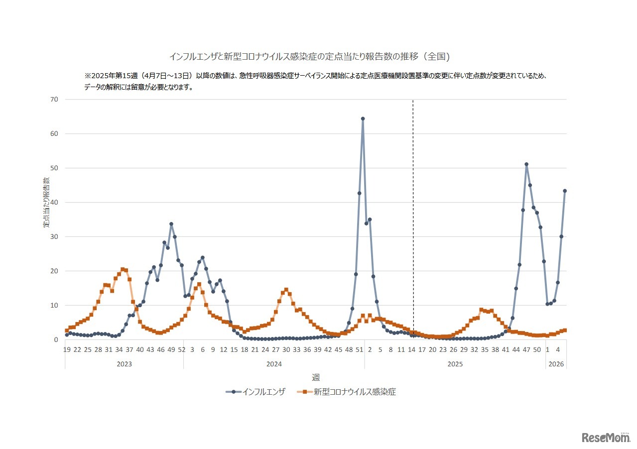 インフルエンザと新型コロナウイルス感染症の定点あたり報告数の推移（全国）