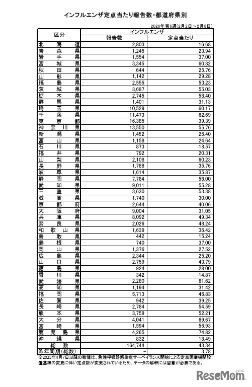 インフルエンザ定点あたり報告数・都道府県別