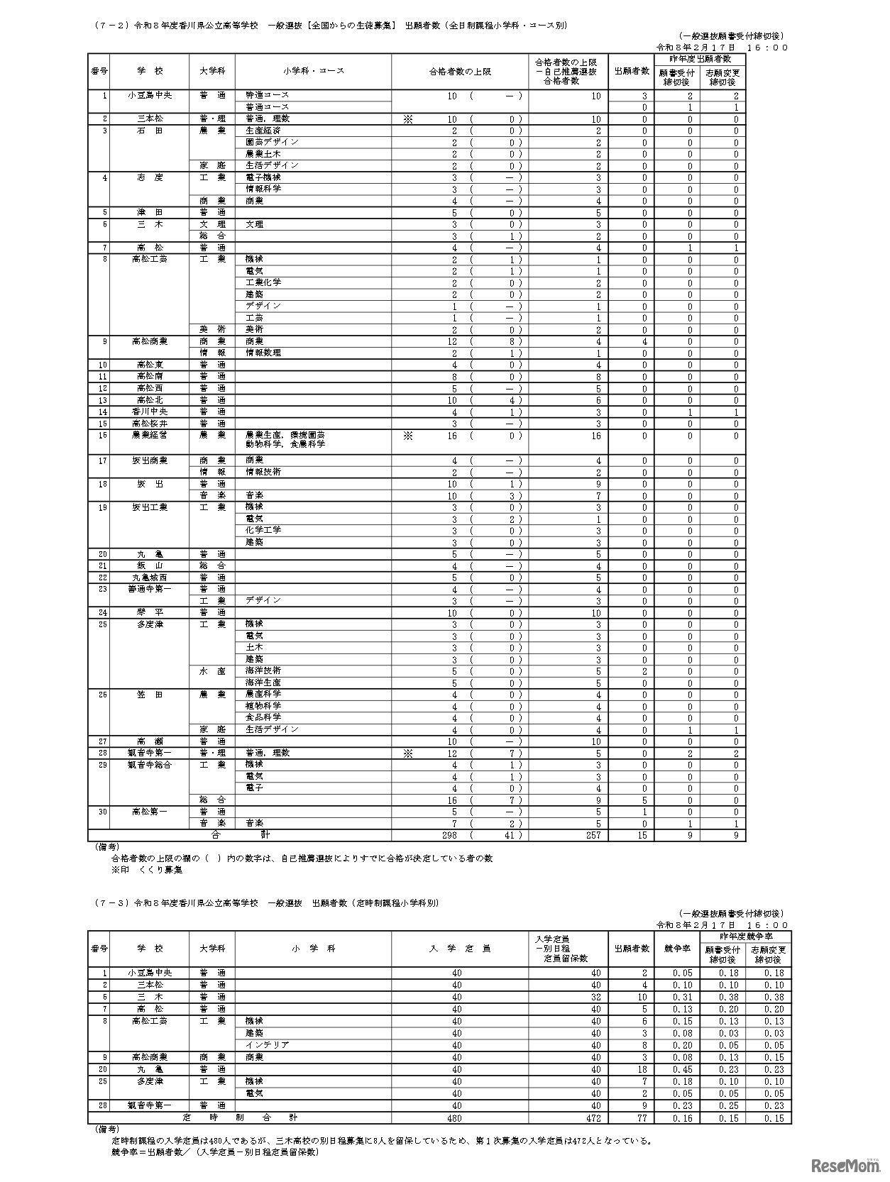 令和8年度香川県公立高等学校一般選抜 全国からの生徒募集 出願者数（全日制課程小学科・コース別）（定時制課程小学科別）