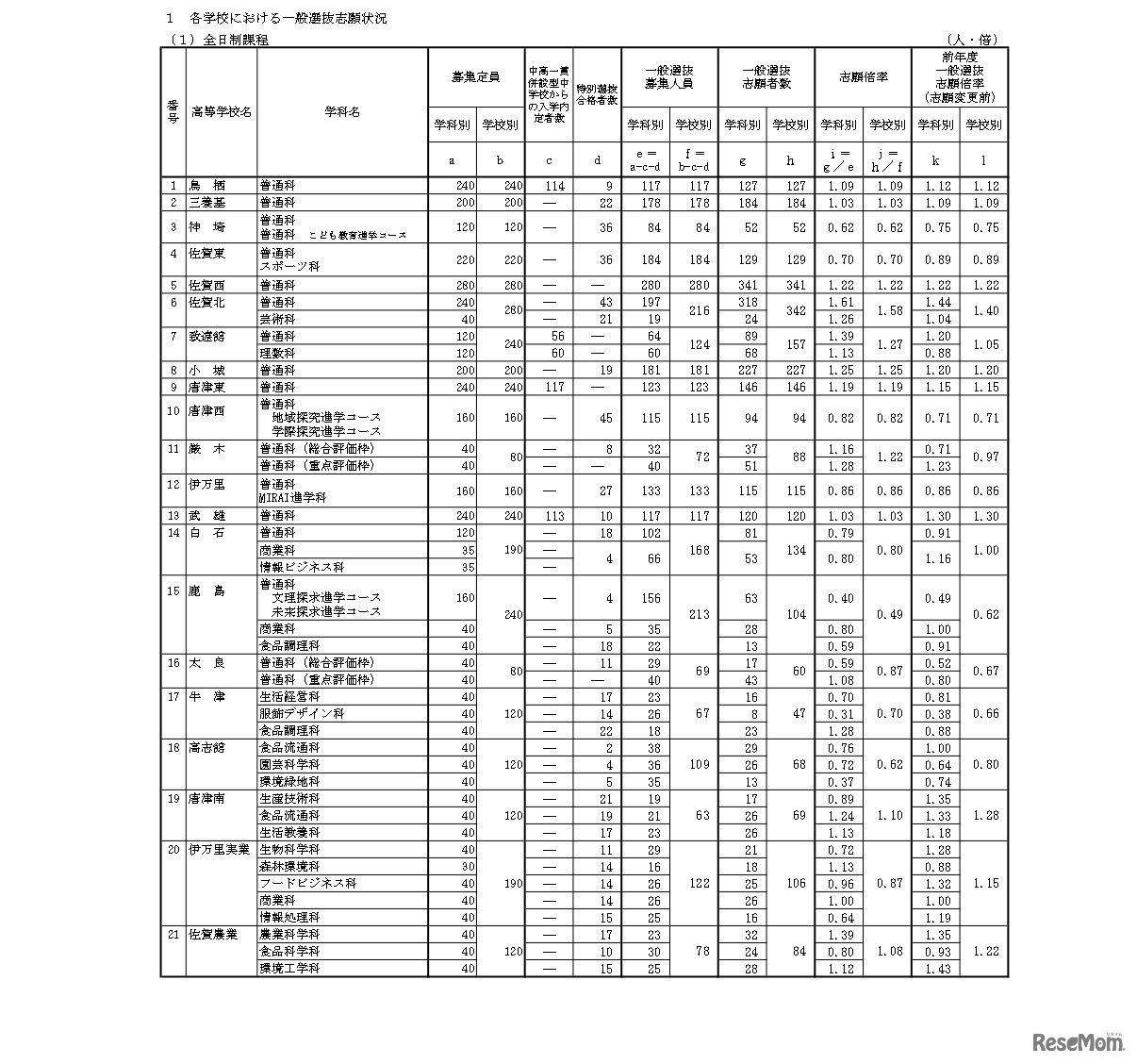 令和8年度佐賀県立高等学校入学者選抜一般選抜志願状況