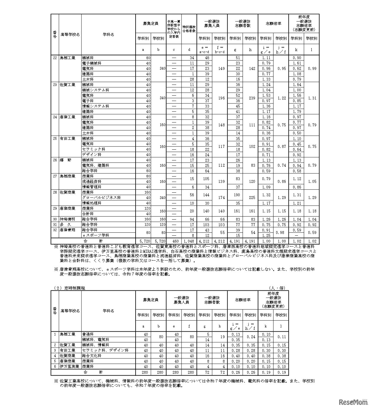 令和8年度佐賀県立高等学校入学者選抜一般選抜志願状況